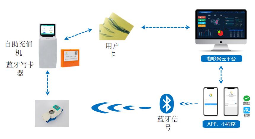 藍牙型(xíng)預付費(fei)水表系(xi)統