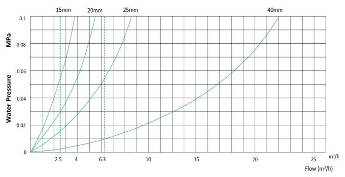 立式(shì)容積式水表壓(ya)力損失曲線圖(tú)
